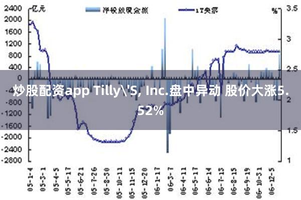 炒股配资app Tilly'S, Inc.盘中异动 股价大涨5.52%