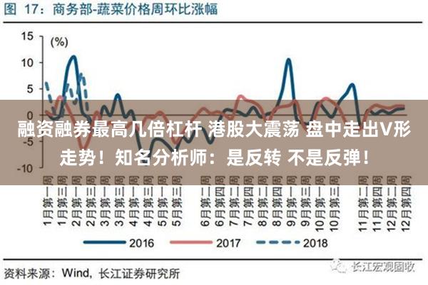 融资融券最高几倍杠杆 港股大震荡 盘中走出V形走势！知名分析师：是反转 不是反弹！