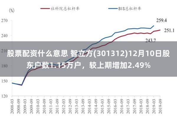 股票配资什么意思 智立方(301312)12月10日股东户数1.15万户，较上期增加2.49%